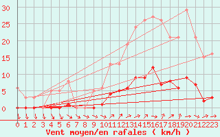 Courbe de la force du vent pour Ploeren (56)