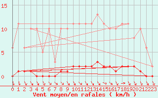 Courbe de la force du vent pour Herbault (41)