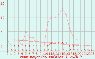 Courbe de la force du vent pour Herbault (41)