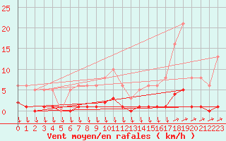 Courbe de la force du vent pour Eu (76)