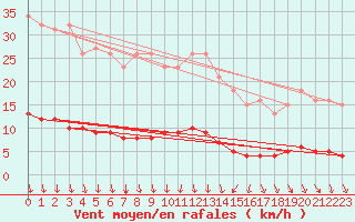 Courbe de la force du vent pour Sorgues (84)