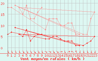 Courbe de la force du vent pour Saint-Vrand (69)
