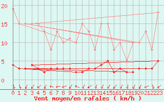 Courbe de la force du vent pour Herserange (54)