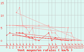 Courbe de la force du vent pour Herserange (54)