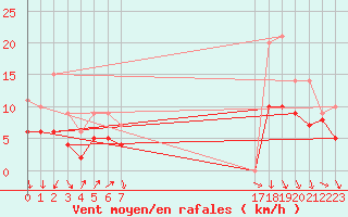 Courbe de la force du vent pour Recoules de Fumas (48)