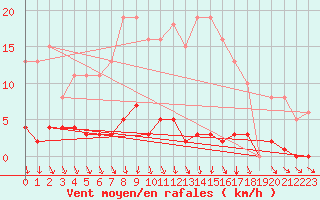 Courbe de la force du vent pour Frontenac (33)