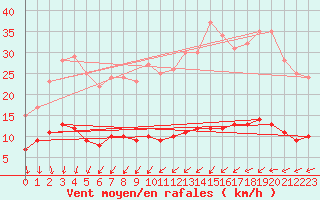 Courbe de la force du vent pour Saint-Philbert-sur-Risle (Le Rossignol) (27)