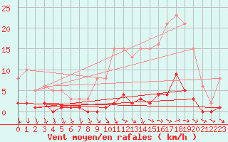 Courbe de la force du vent pour Ploeren (56)