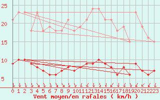 Courbe de la force du vent pour Combs-la-Ville (77)