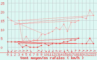 Courbe de la force du vent pour Saint-Michel-d