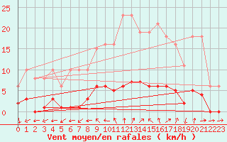 Courbe de la force du vent pour Valleroy (54)