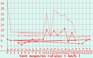 Courbe de la force du vent pour Guadalajara