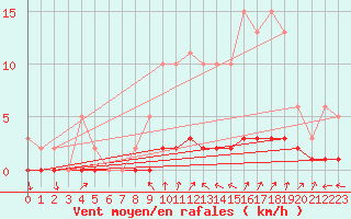 Courbe de la force du vent pour Rmering-ls-Puttelange (57)