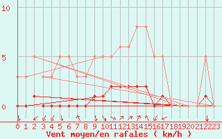 Courbe de la force du vent pour Prades-le-Lez - Le Viala (34)