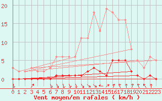 Courbe de la force du vent pour Montrodat (48)