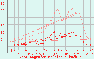 Courbe de la force du vent pour La Meyze (87)