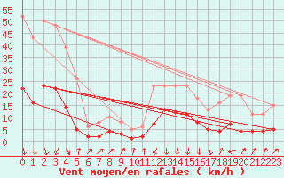 Courbe de la force du vent pour Sallanches (74)