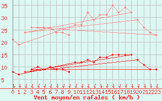 Courbe de la force du vent pour Baron (33)