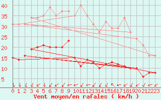Courbe de la force du vent pour Les Herbiers (85)