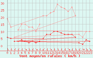 Courbe de la force du vent pour Sandillon (45)