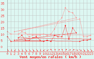 Courbe de la force du vent pour Buzenol (Be)