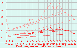 Courbe de la force du vent pour Frontenac (33)