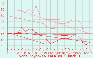 Courbe de la force du vent pour Les Herbiers (85)