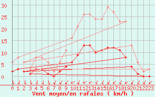 Courbe de la force du vent pour Charmant (16)
