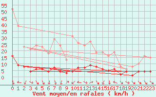 Courbe de la force du vent pour Xert / Chert (Esp)