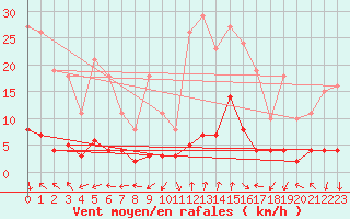 Courbe de la force du vent pour Eygliers (05)