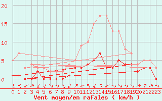 Courbe de la force du vent pour Badajoz