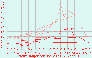 Courbe de la force du vent pour Villardeciervos