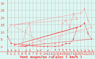 Courbe de la force du vent pour Pont-l