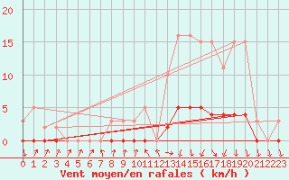 Courbe de la force du vent pour Herserange (54)