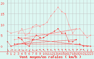 Courbe de la force du vent pour Vandells