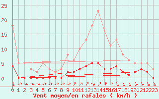 Courbe de la force du vent pour Ancey (21)