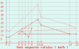 Courbe de la force du vent pour Roquetas de Mar