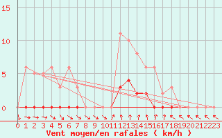 Courbe de la force du vent pour Hd-Bazouges (35)