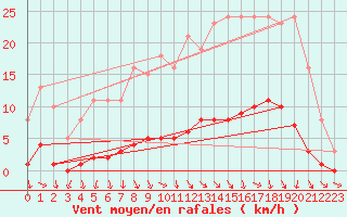 Courbe de la force du vent pour Boulaide (Lux)