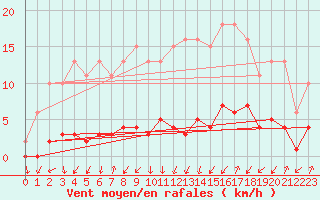 Courbe de la force du vent pour Thomery (77)