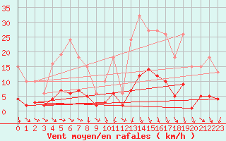 Courbe de la force du vent pour Saint-Igneuc (22)