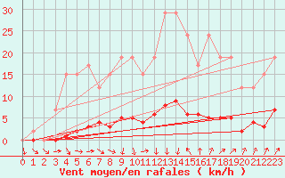 Courbe de la force du vent pour Remich (Lu)