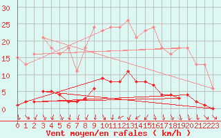 Courbe de la force du vent pour Ploeren (56)