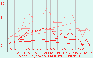 Courbe de la force du vent pour Charmant (16)