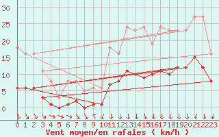 Courbe de la force du vent pour Avila - La Colilla (Esp)