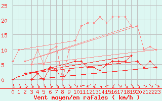 Courbe de la force du vent pour Cernay (86)