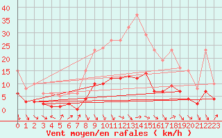 Courbe de la force du vent pour La Beaume (05)