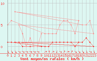 Courbe de la force du vent pour Sisteron (04)