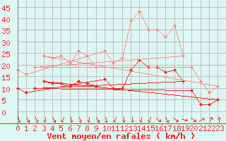 Courbe de la force du vent pour Sallanches (74)