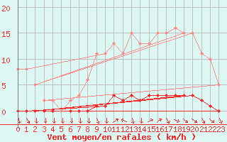 Courbe de la force du vent pour Lhospitalet (46)